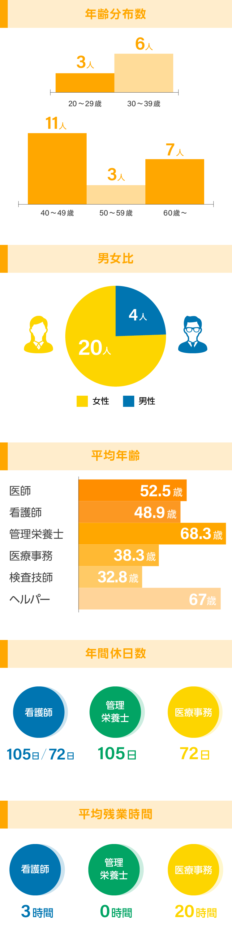 数字で分かる大分あべハートクリニック